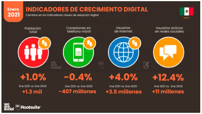 Crecimiento digital